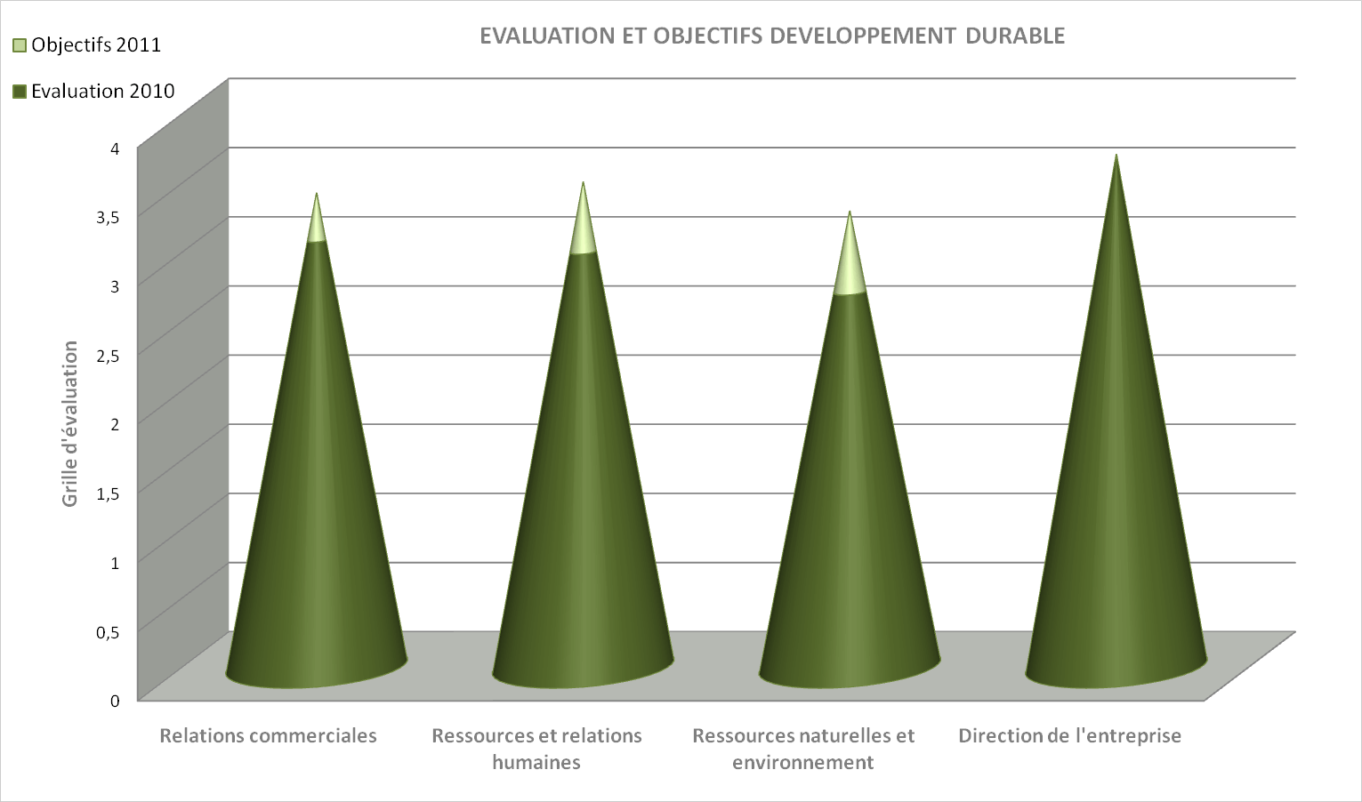 shema evaluation developpement durable